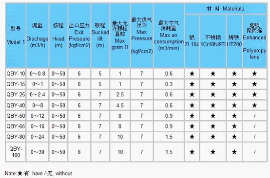 QBY鑄鐵氣動隔膜泵性能參數(shù)表