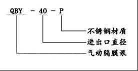 QBY襯氟氣動隔膜泵型號意義